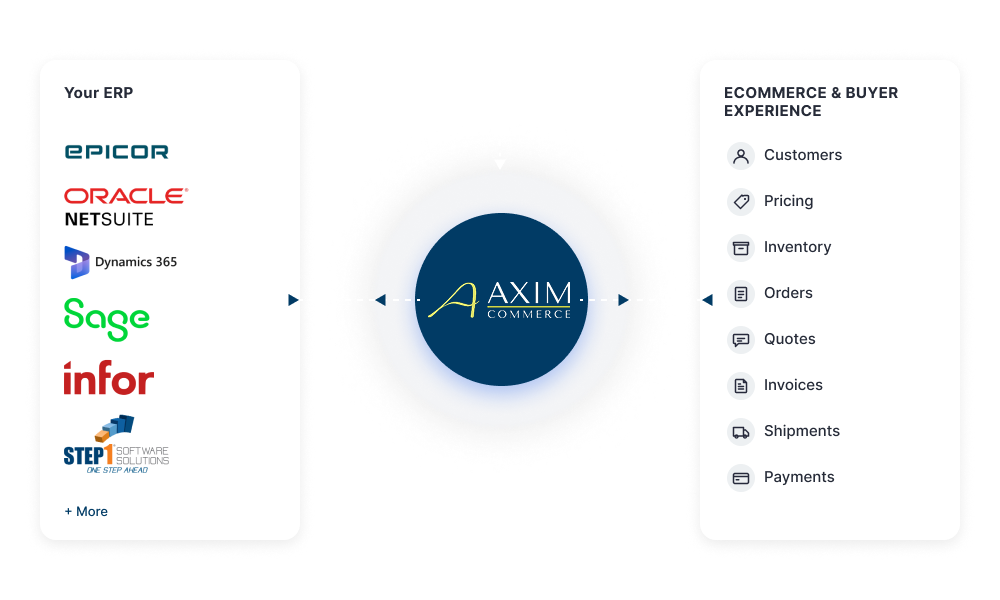 Axim Commerce Diagram