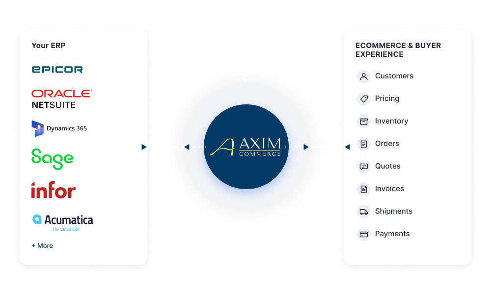 Axim Commerce Diagram